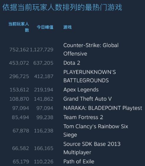 永劫无间：steam首测峰值12W 国区崩溃两次(图1)