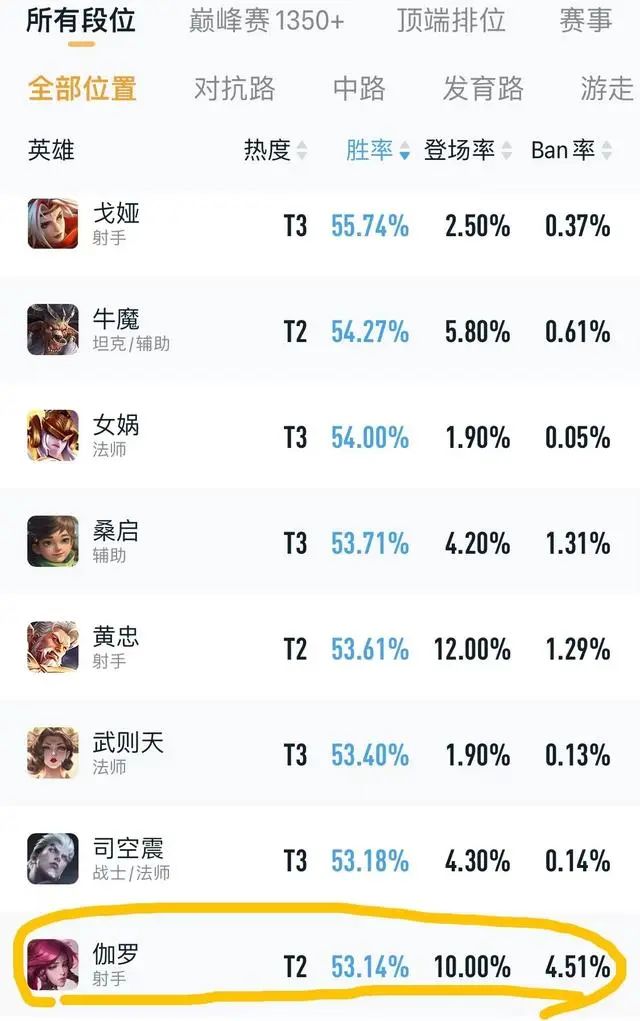 王者S30赛季最强7位射手诞生,上分如饮水,坦克荣耀终变射手荣耀(图3) 图片