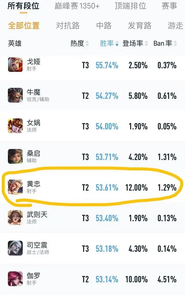 王者S30赛季最强7位射手诞生,上分如饮水,坦克荣耀终变射手荣耀(图5) 图片