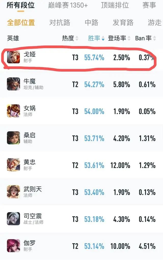 王者S30赛季最强7位射手诞生,上分如饮水,坦克荣耀终变射手荣耀(图12) 图片