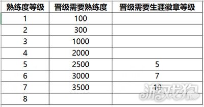 王者荣耀s32熟练度规则调整 新增3个熟练度等级(图3)
