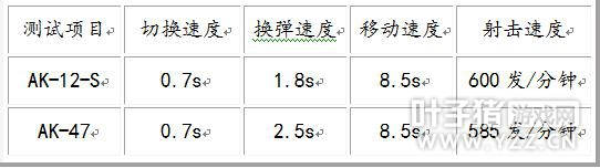 穿越火线卡盟新版怒海雄心消音AK系列之AK12-S属性解析(图3) CF新版怒海雄心消音AK系列之AK12-S属性解析