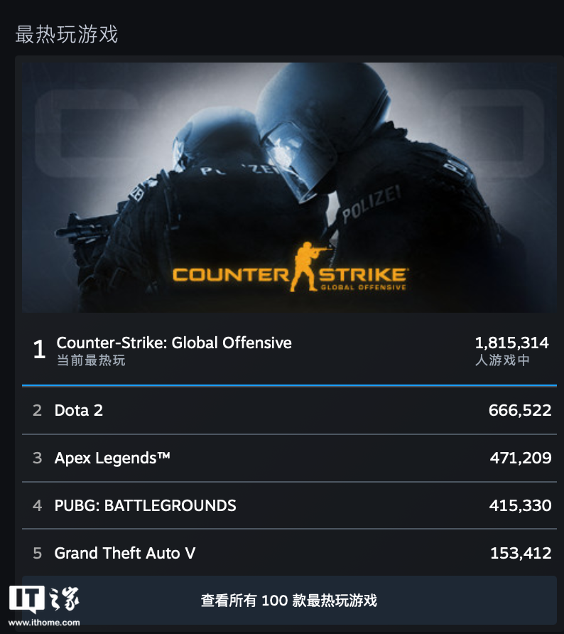 《CS：GO》Steam 在线玩家突破 180 万，创历史新高(图1)