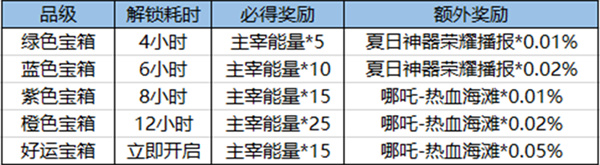王者荣耀哪吒新皮肤热血海滩怎么免费获得(图2)