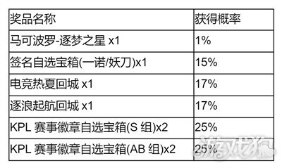 王者荣耀秘宝星盘怎么玩 活动玩法讲解(图2)