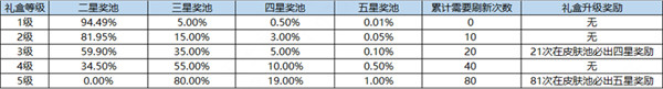 王者荣耀海岛乐园五星怎么刷 史诗皮肤刷新技巧(图3)