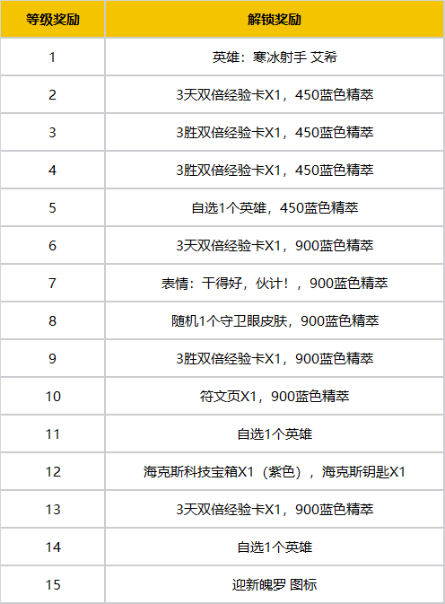 《英雄联盟》新手专区改版：1-29 级玩家可解锁大量奖励(图3)