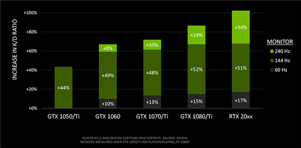 RTX 3080 有多大升级必要？绝地求生帧数实测