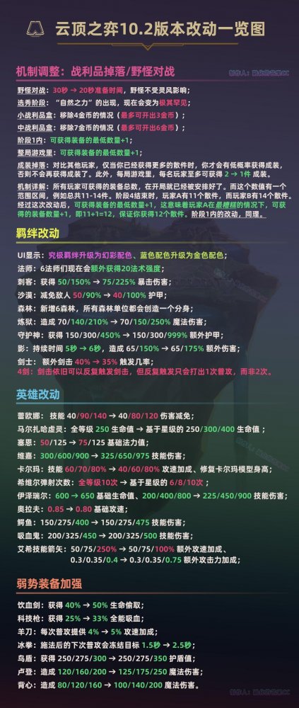 云顶之弈卡盟10.2改动一图流：守护神增强999%(图1)