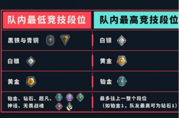 《无畏契约卡盟》竞技模式排位赛介绍(图3)