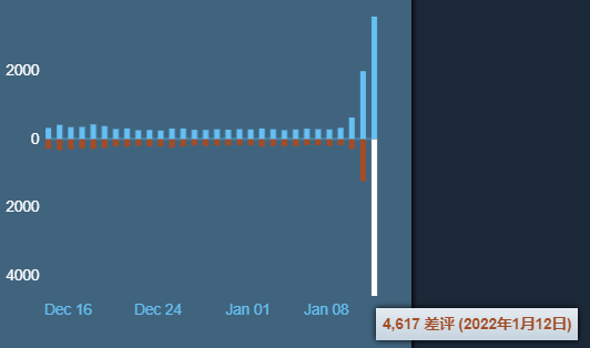 《绝地求生》免费第一天：玩家数翻 1 倍，差评翻 10 倍且比例激增(图2)