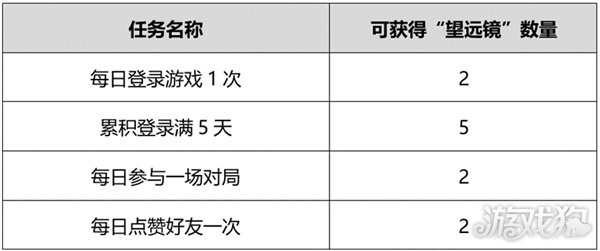 王者荣耀长江守护者称号怎么获取 活动玩法分享(图3)