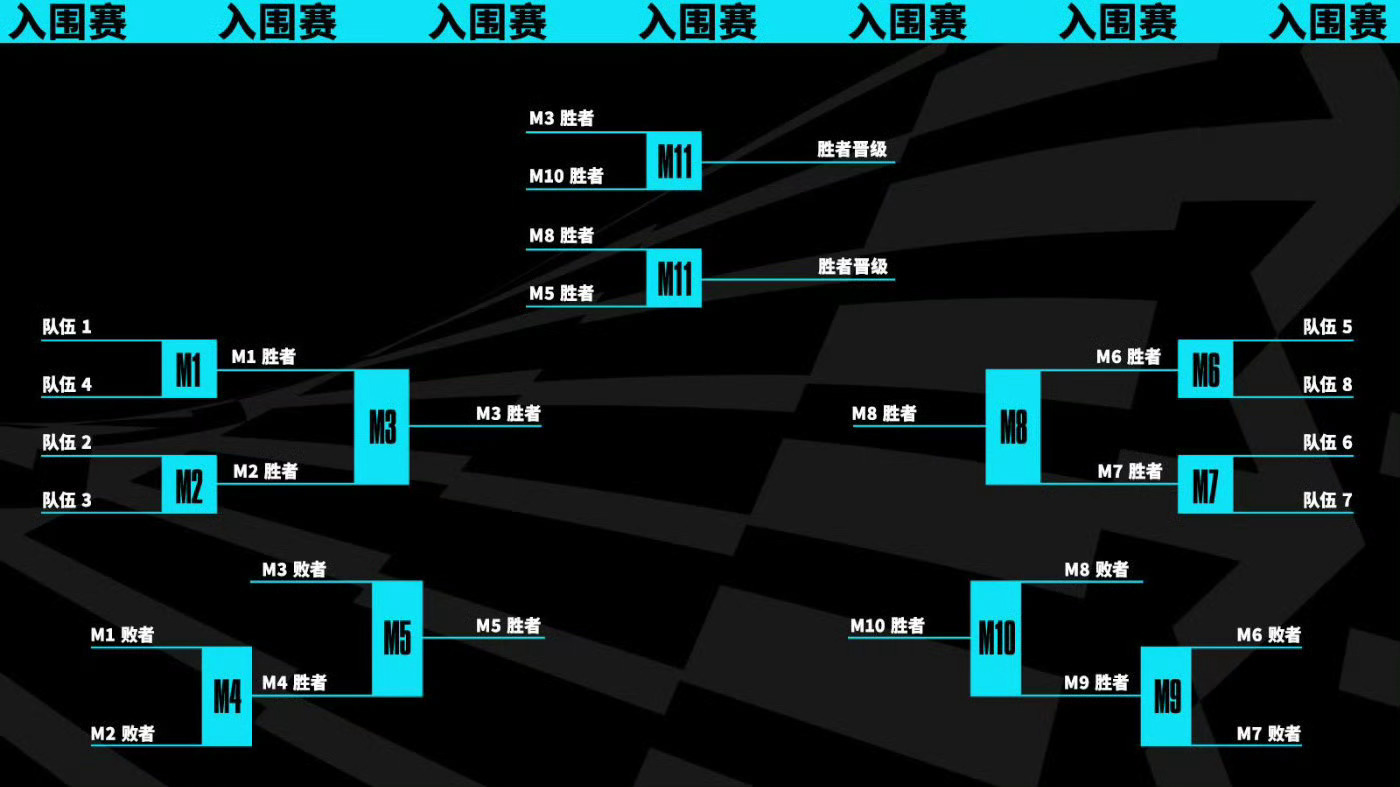 《英雄联盟》S13 世界赛入围赛分组公布，10 月 10 日正式开赛(图2)