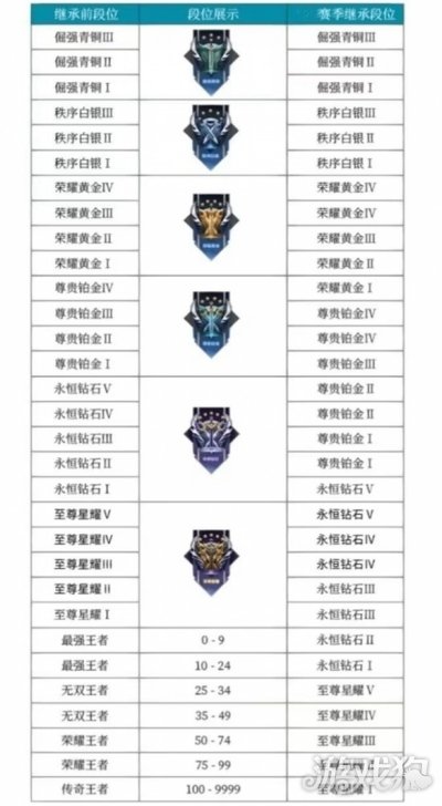 王者荣耀卡盟s33赛季段位继承表 最新段位继承则一览(图2)