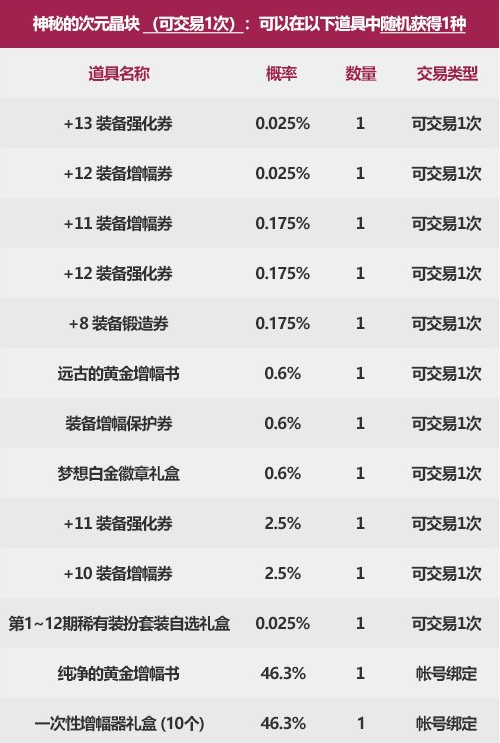 DNF卡盟增幅道具获取指南 白嫖大量增幅券(图9) DNF卡盟增幅道具获取指南 白嫖大量增幅券(图9)