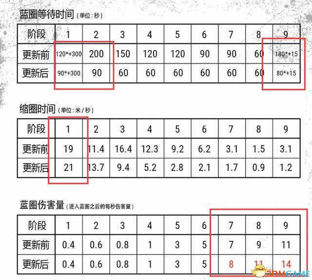 绝地求生游戏毒圈更新内容 毒圈内容更新一览(图3) 绝地求生更新最新的