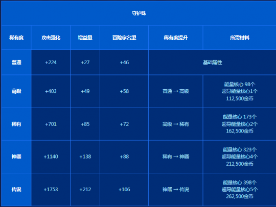 DNF盖波加副本搬砖收益分析 利好机会要抓住(图3)
