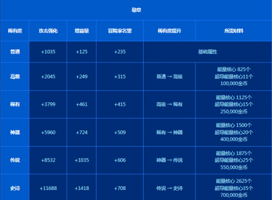 DNF盖波加副本搬砖收益分析 利好机会要抓住(图2)