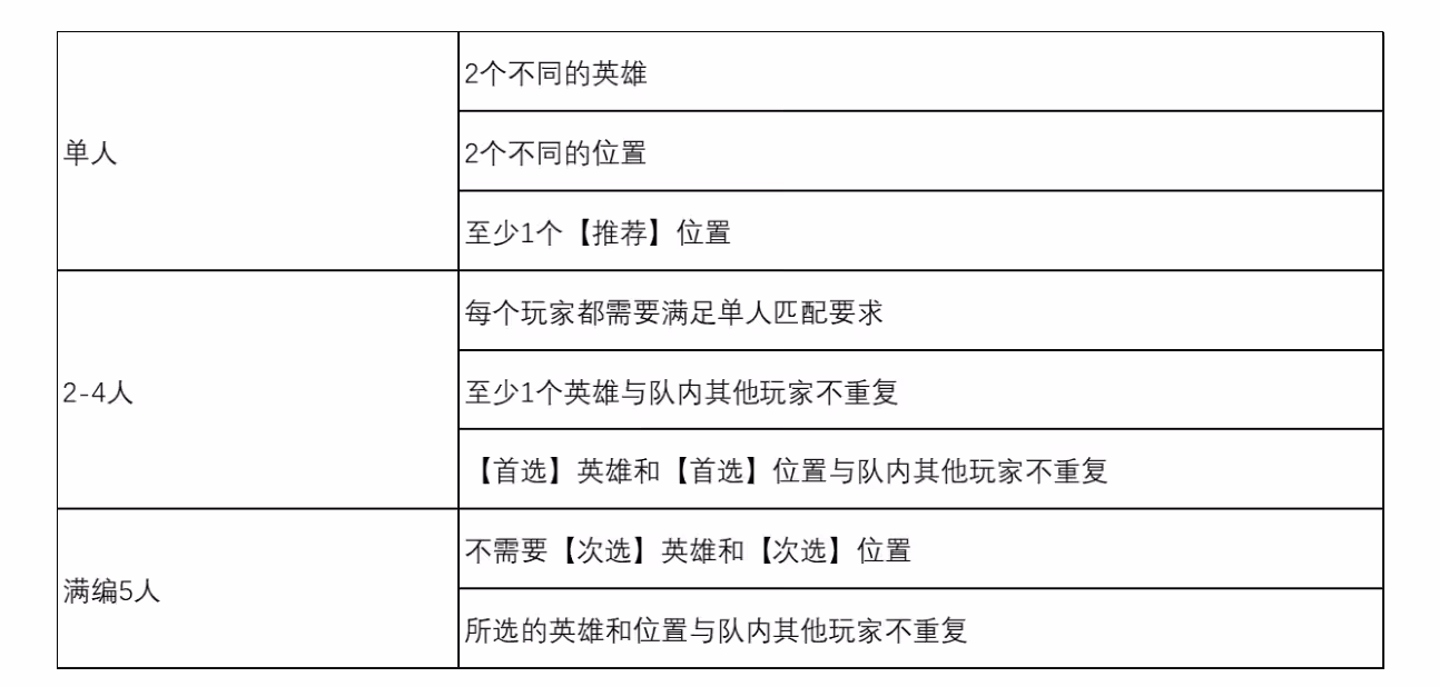《英雄联盟》“快速游戏”年内上线：匹配对战不再有英雄选用环节(图2)