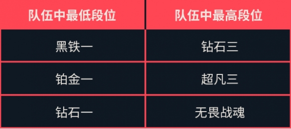 《无畏契约卡盟》排位开黑段位限制介绍(图3)
