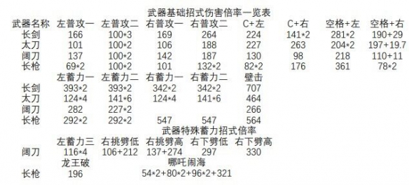 《永劫无间》武器伤害倍率是多少？武器伤害倍率一览(图2)