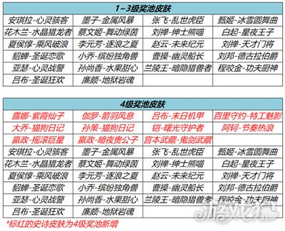 王者荣耀流光耀时活动攻略 免费得史诗皮肤(图3)