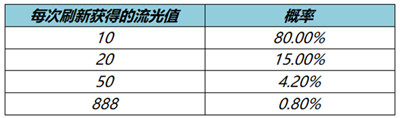 王者荣耀流光耀时活动攻略 免费得史诗皮肤(图4)
