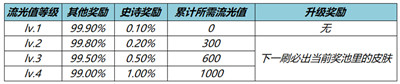 王者荣耀流光耀时活动攻略 免费得史诗皮肤(图2)