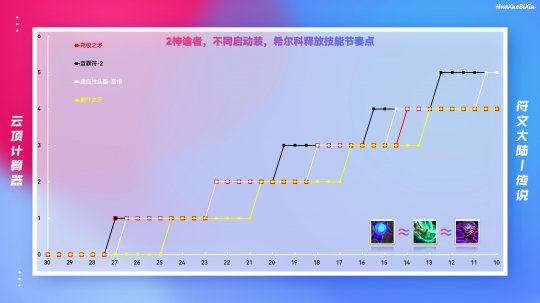 云顶之弈：深度分析45蓝版本希尔科怎么玩(图2)