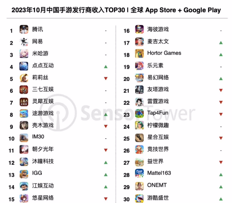 2023 年 10 月中国手游发行商全球收入排行榜出炉，腾讯《王者荣耀》环比增长 12%(图1)