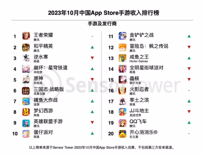 2023 年 10 月中国手游发行商全球收入排行榜出炉，腾讯《王者荣耀》环比增长 12%(图2)