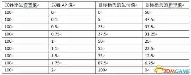 CSGO武器伤害怎么计算 武器伤害计算方法一览