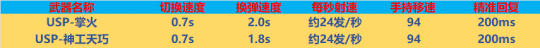 穿越火线卡盟：首款USP掌火专属副武器评测报告(图2)