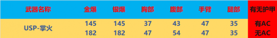 穿越火线卡盟：首款USP掌火专属副武器评测报告(图5)