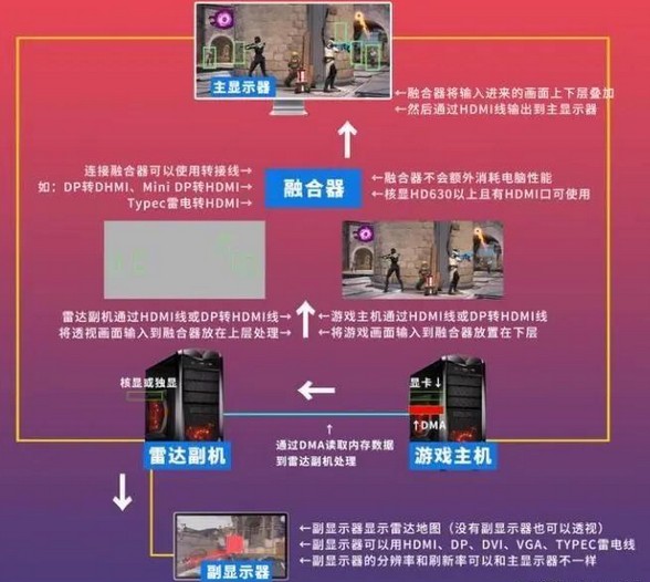 三亿鼠标的至暗之日 《穿越火线卡盟》官方站队科技主播(图5)