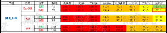 绝地求生新老版本枪械伤害数据对比一览