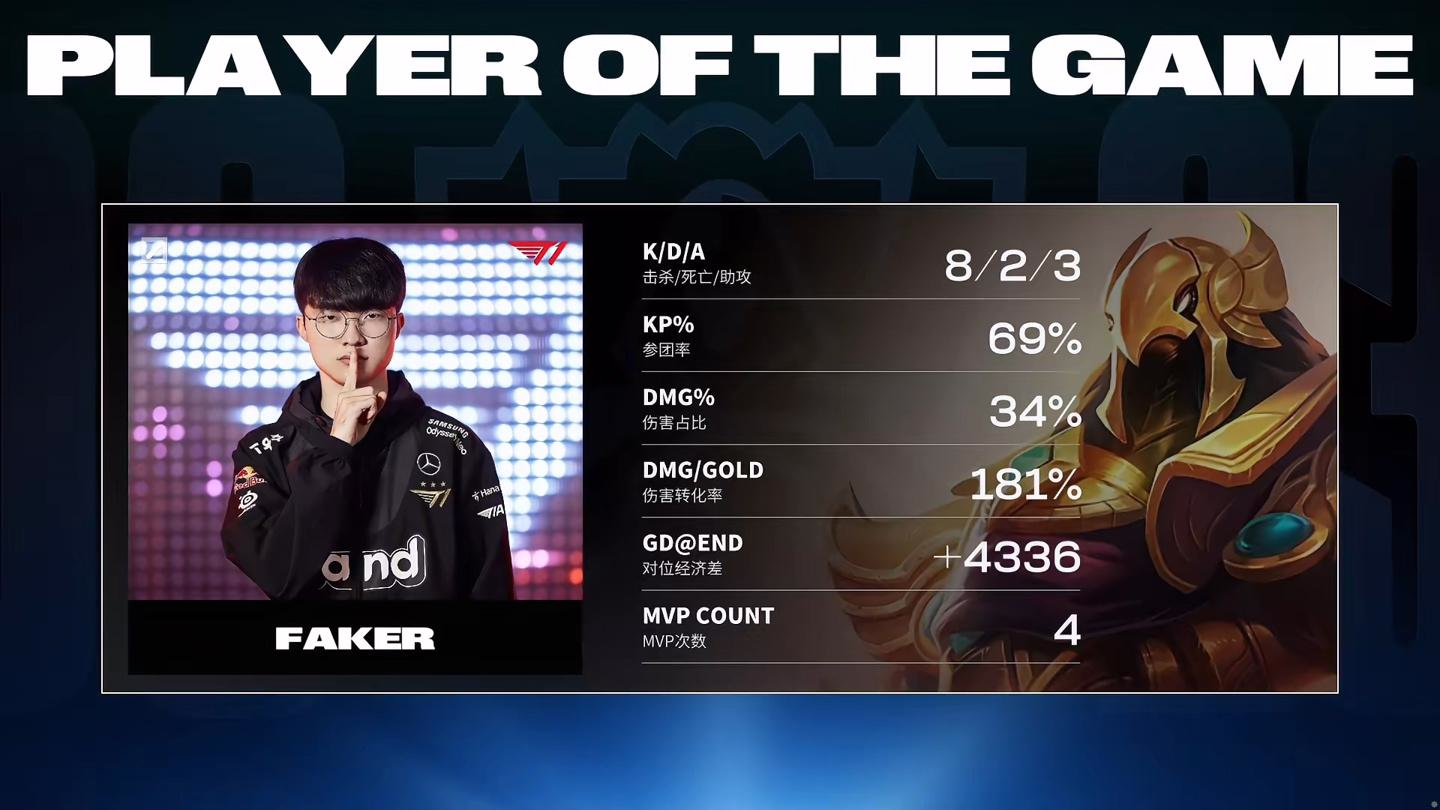 《英雄联盟》S13 全球总决赛 T1 战胜 JDG，Faker 生涯第六次杀入决赛(图6)