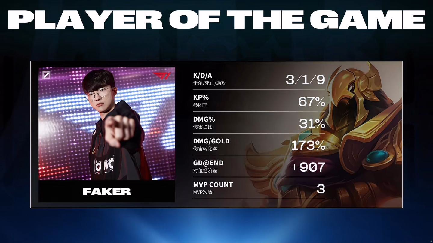 《英雄联盟》S13 全球总决赛 T1 战胜 JDG，Faker 生涯第六次杀入决赛(图5)