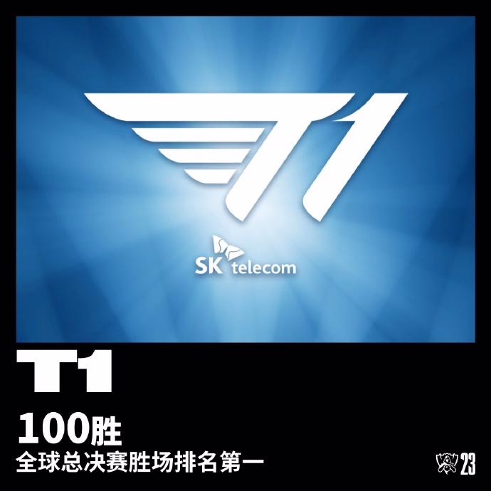 拿下队史第四冠！英雄联盟 S13 全球总决赛 T1 战队 3-0 击败 WBG(图2)