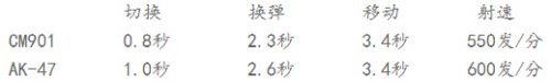 穿越火线：CM901