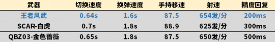 穿越火线:圣洁的黄金之风 王者风武评测(图2) 穿越火线:圣洁的黄金之风 王者风武评测(图2)