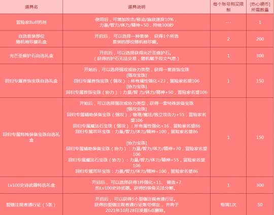 DNF辅助玩家如何玩转回归活动?这些奖励优先换(图5) DNF辅助玩家如何玩转回归活动?这些奖励优先换(图5)