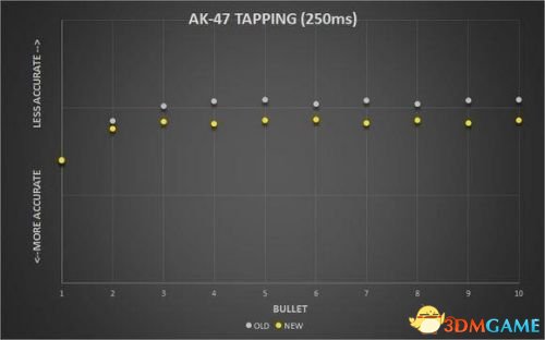 CSGOAK47弹道是什么 CSGOAK47弹道图一览(图1)