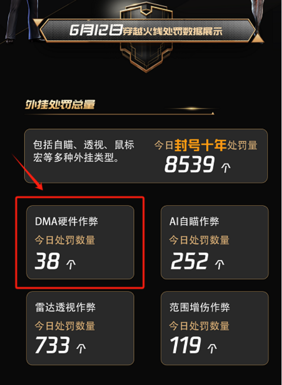 《穿越火线》DMA外挂打击出狠招！卖挂群吵起来了(图1)