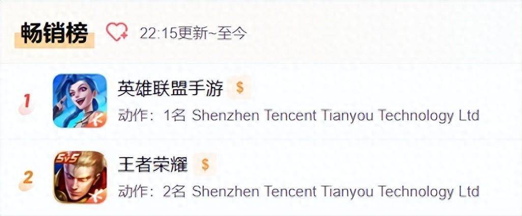首次超过王者，《英雄联盟手游》iOS畅销榜登顶，水晶格温杀疯了 (图1)