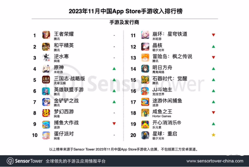 2023 年 11 月中国手游发行商全球收入排行榜：《原神》日流水创今年新纪录(图2)