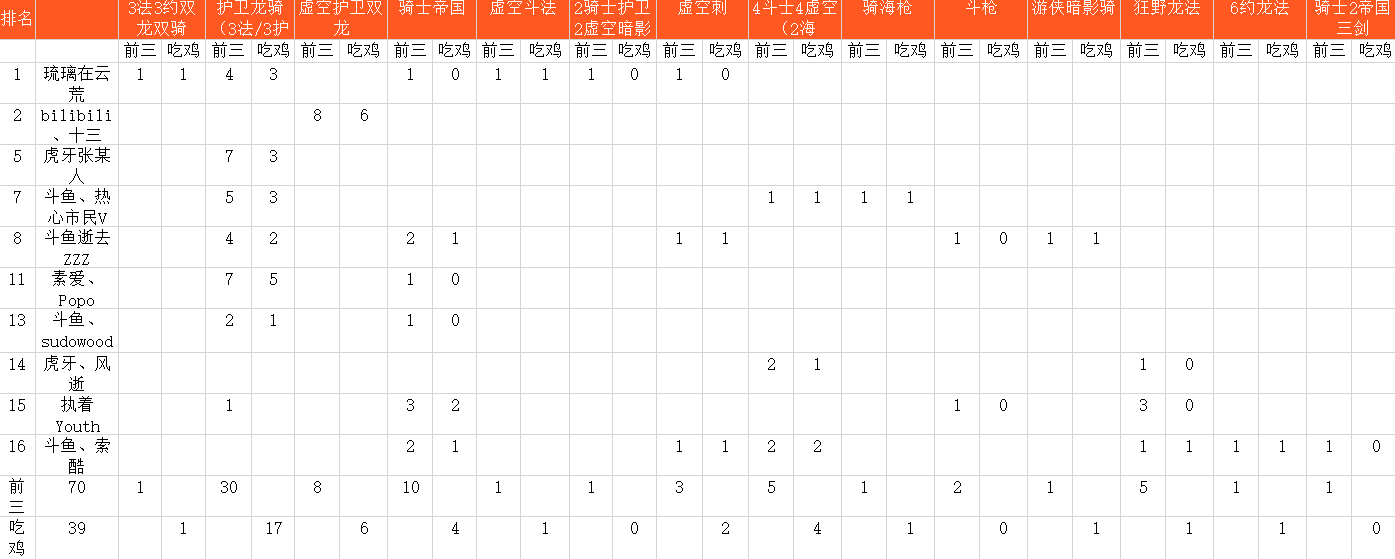 云顶之弈卡盟：9.20版本艾欧尼亚服务器阵容周报二(图1)