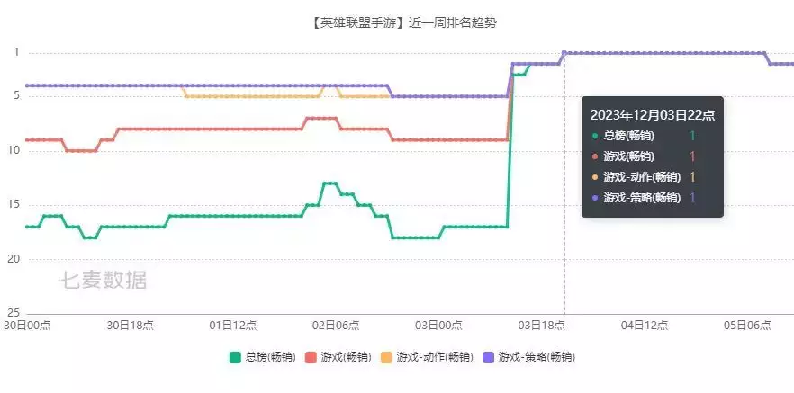 畅销榜第一,只是《英雄联盟手游》的另一个起点(图4) 畅销榜第一,只是《英雄联盟手游》的另一个起点(图4)