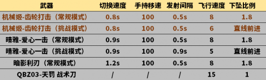 穿越火线卡盟:CF机械姬评测!主挑次竞模式玩家的新选择(图5) 穿越火线卡盟:CF机械姬评测!主挑次竞模式玩家的新选择(图5)