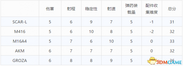 绝地求生大逃杀枪械配件介绍及排名分享